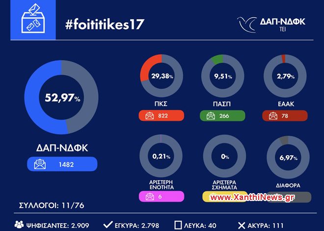 Σάρωσε η ΔΑΠ στις φοιτητικές εκλογές στα ΑΕΙ πήρε 45% και στα ΤΕΙ το εκπληκτικό 53%